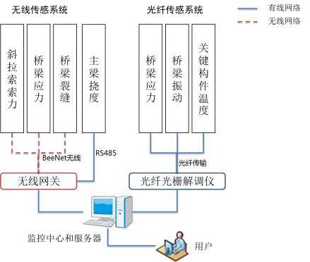 橋梁結(jié)構(gòu)健康監(jiān)測(cè)系統(tǒng)