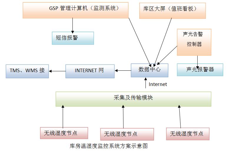 醫(yī)藥冷庫(kù)溫濕度監(jiān)控解決方案